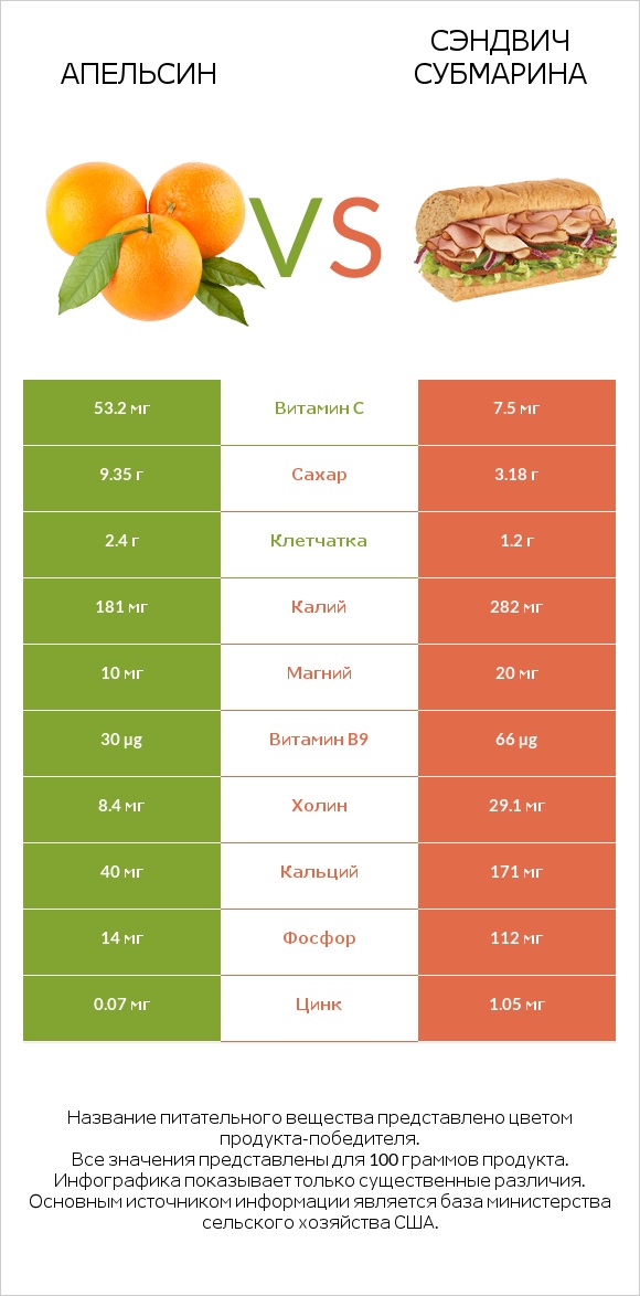 Апельсин vs Сэндвич Субмарина infographic