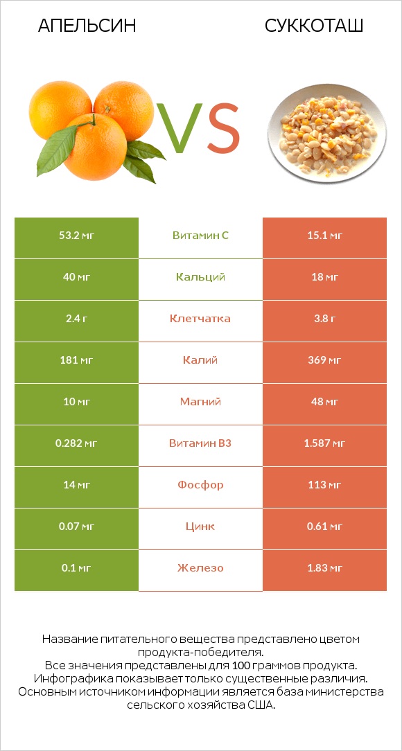 Апельсин vs Суккоташ infographic