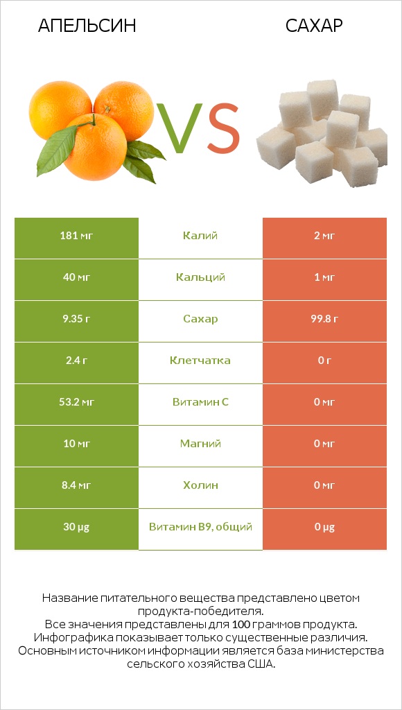 Апельсин vs Сахар infographic