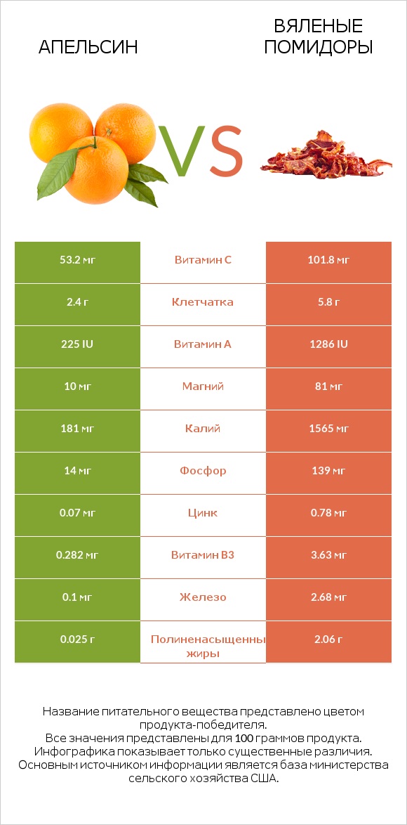 Апельсин vs Вяленые помидоры infographic