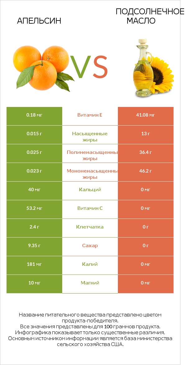 Апельсин vs Подсолнечное масло infographic