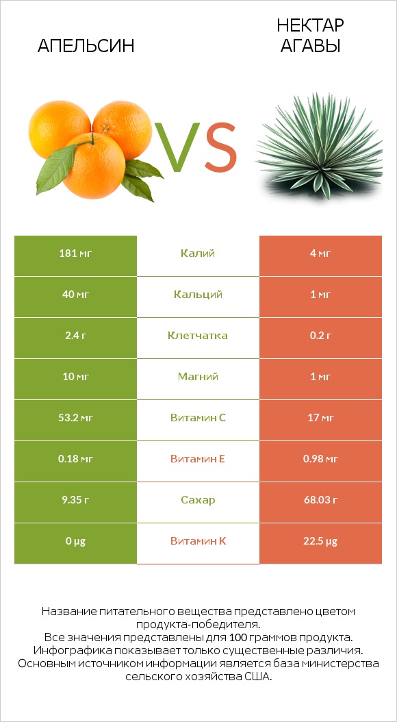 Апельсин vs Нектар агавы infographic
