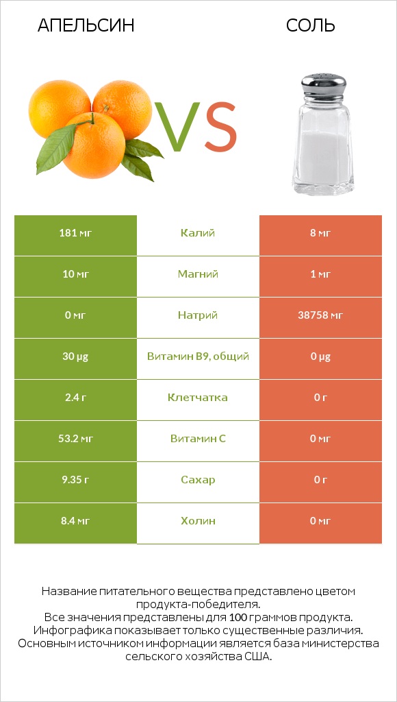 Апельсин vs Соль infographic