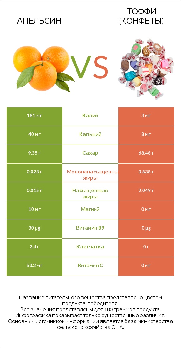 Апельсин vs Тоффи (конфеты) infographic