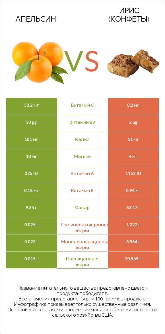 Апельсин vs Ирис (конфеты) infographic