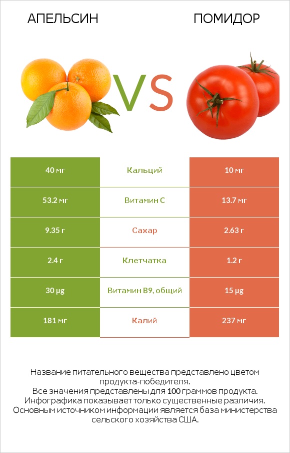 Апельсин vs Помидор infographic