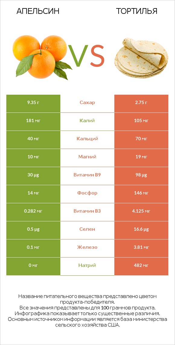 Апельсин vs Тортилья infographic