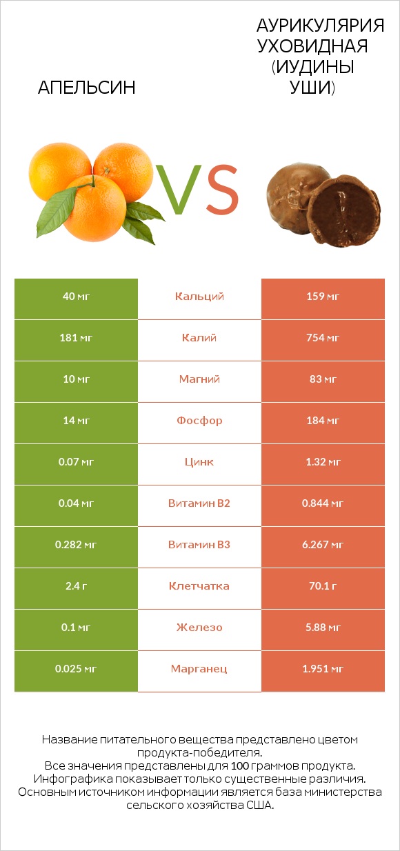 Апельсин vs Аурикулярия уховидная (Иудины уши) infographic