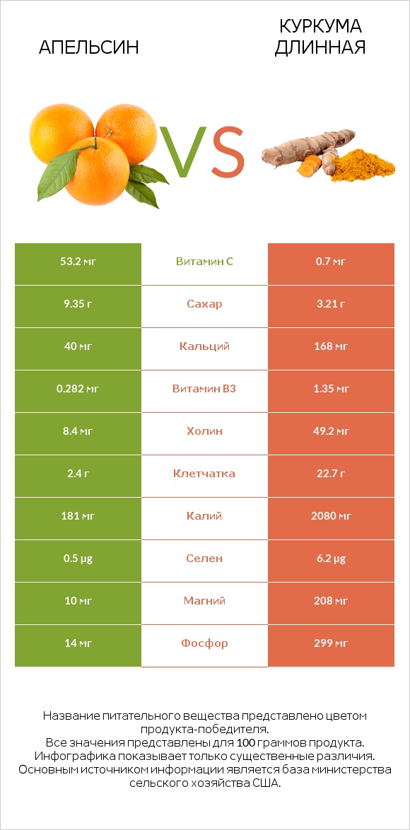 Апельсин vs Куркума длинная infographic