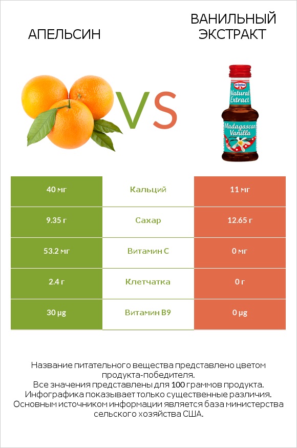 Апельсин vs Ванильный экстракт infographic