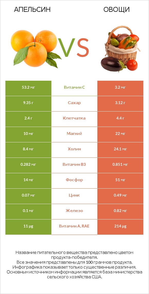 Апельсин vs Овощи infographic