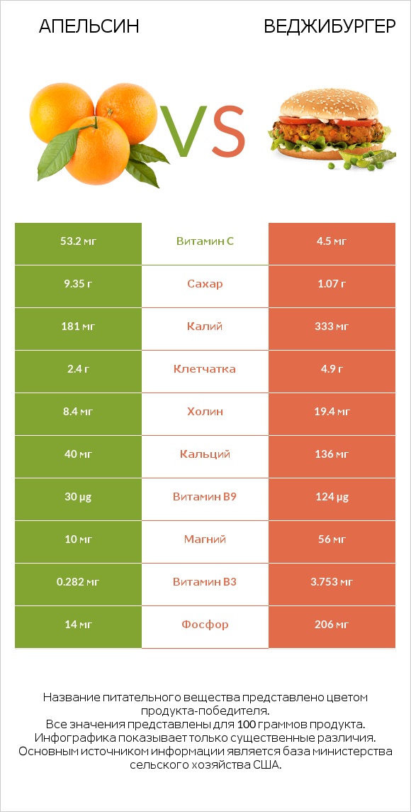 Апельсин vs Веджибургер infographic