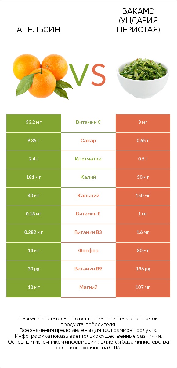 Апельсин vs Вакамэ (ундария перистая) infographic