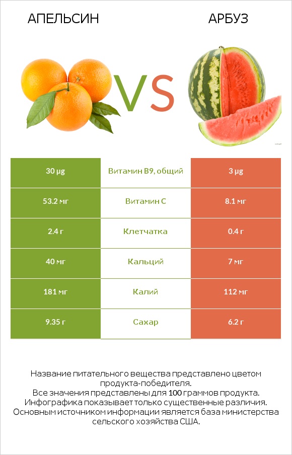 Апельсин vs Арбуз infographic