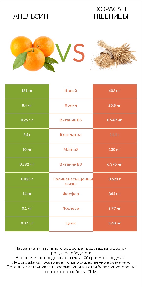 Апельсин vs Хорасан пшеницы infographic
