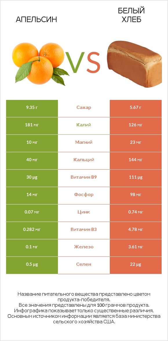 Апельсин vs Белый Хлеб infographic