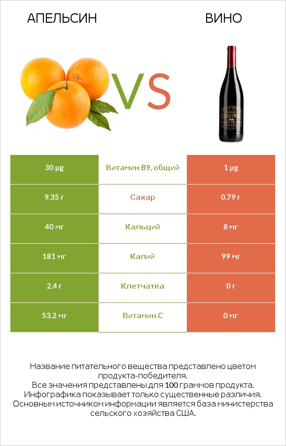 Апельсин vs Вино infographic