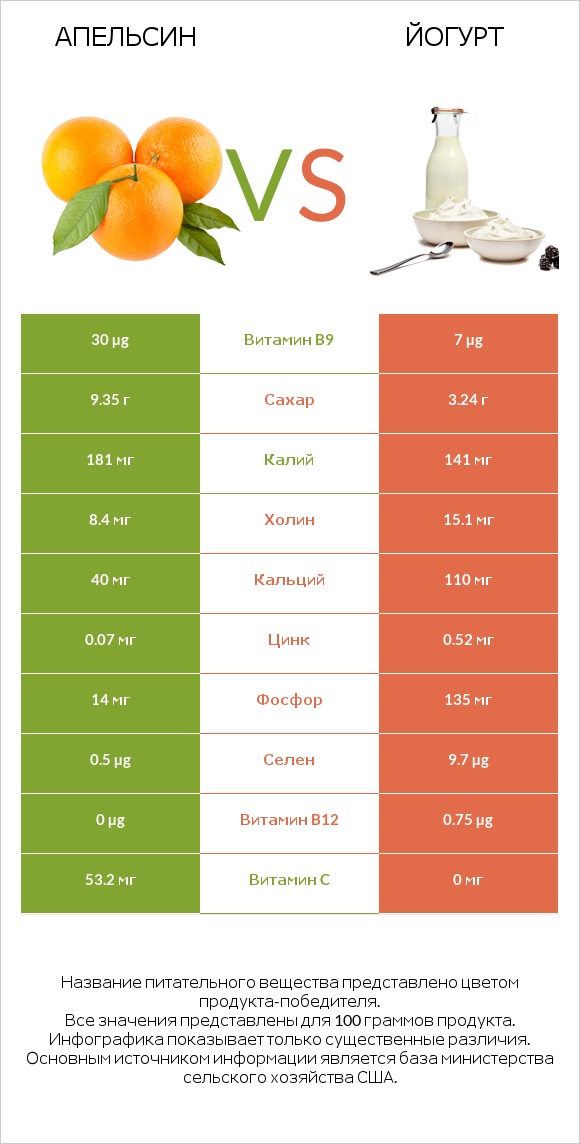 Апельсин vs Йогурт infographic