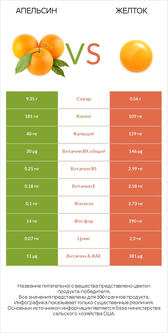 Апельсин vs Желток infographic