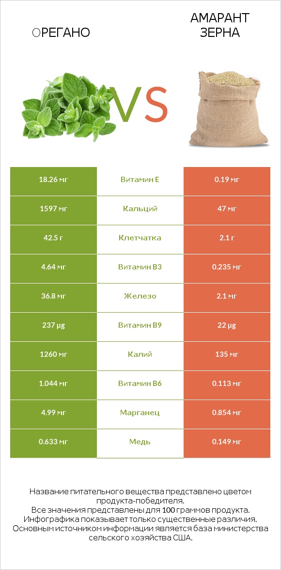 Oрегано vs Амарант зерна infographic