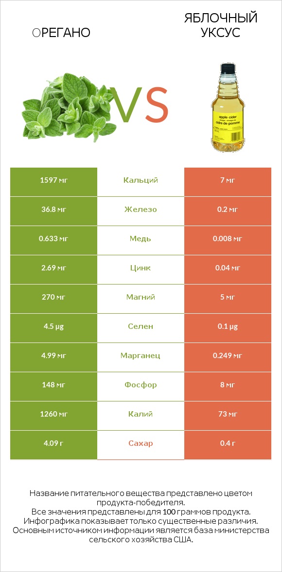 Oрегано vs Яблочный уксус infographic