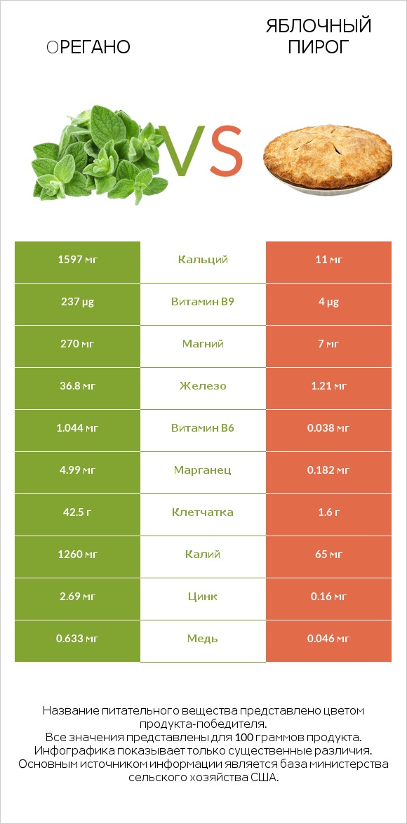 Oрегано vs Яблочный пирог infographic