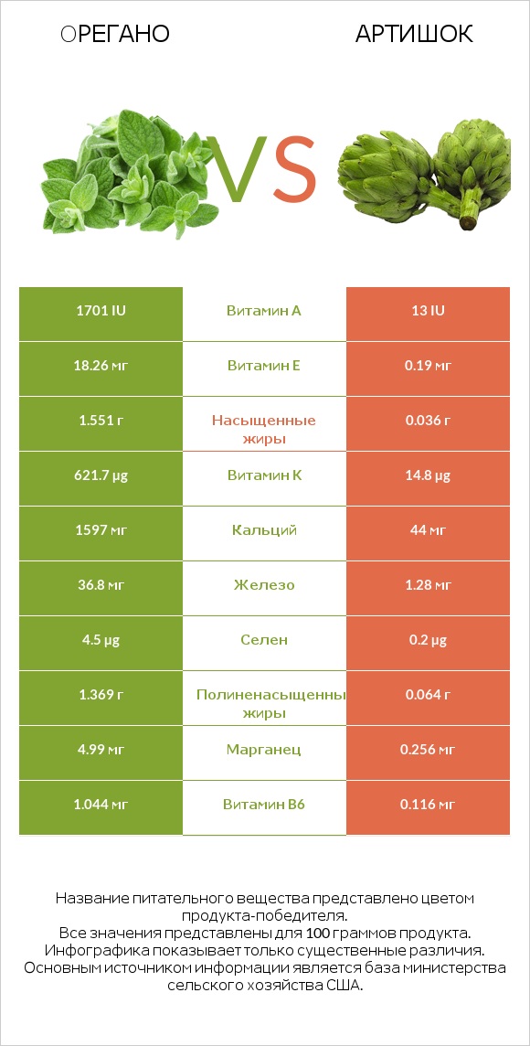 Oрегано vs Артишок infographic