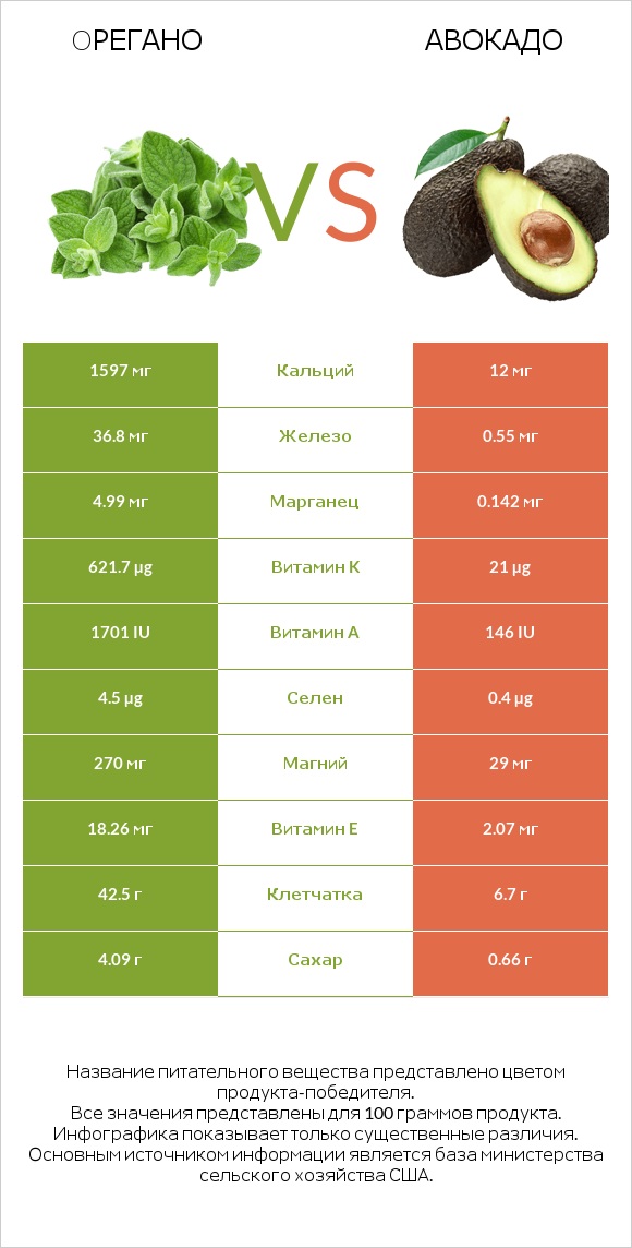 Oрегано vs Авокадо infographic