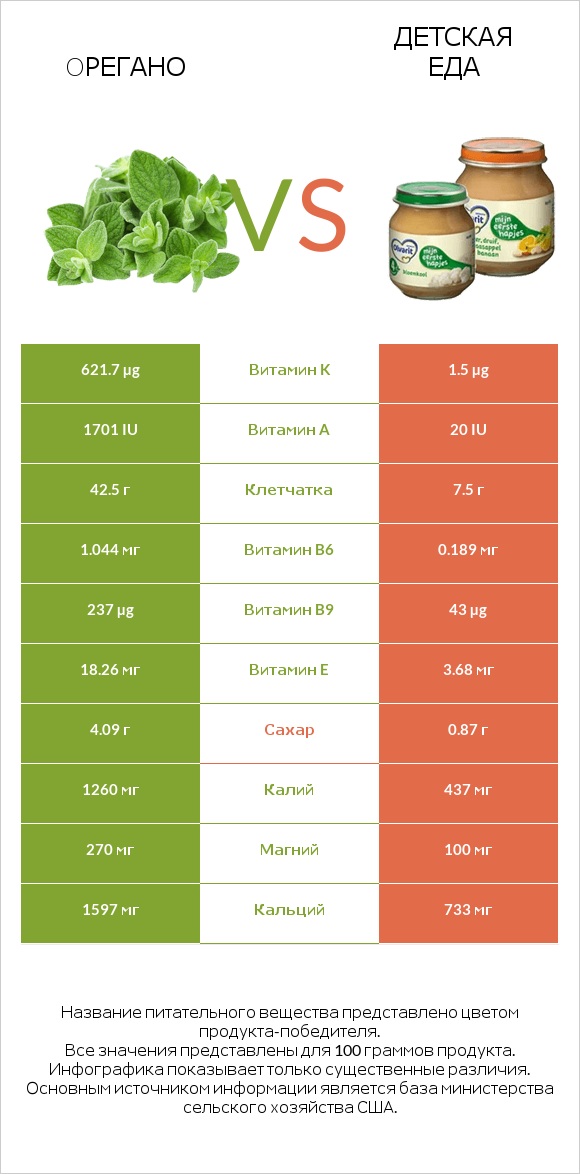 Oрегано vs Детская еда infographic