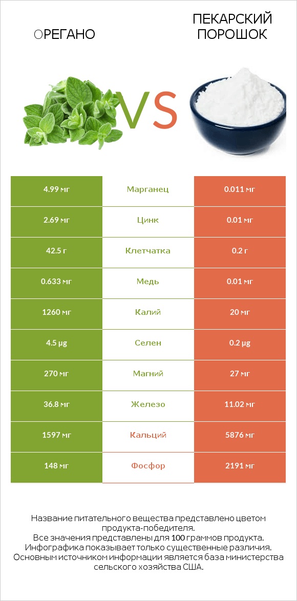 Oрегано vs Пекарский порошок infographic