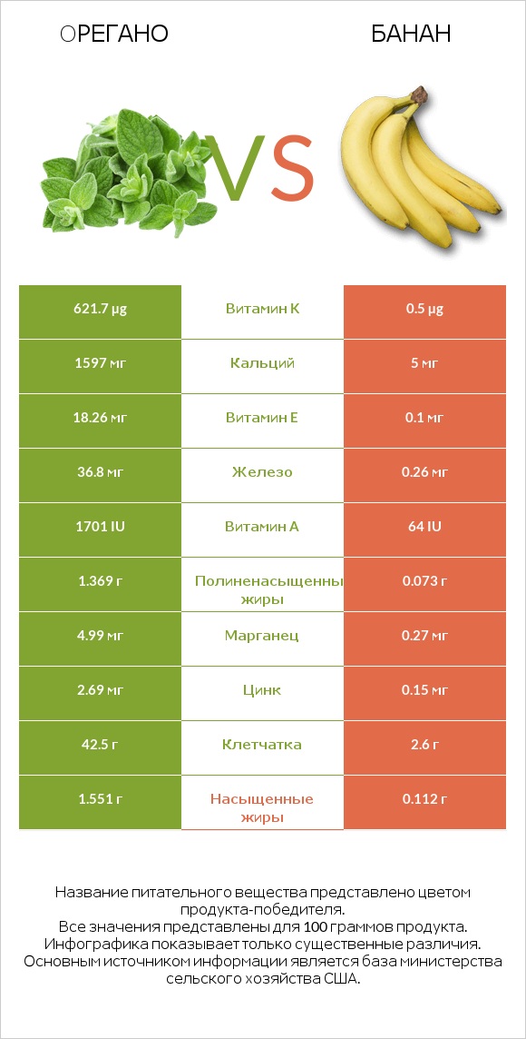 Oрегано vs Банан infographic