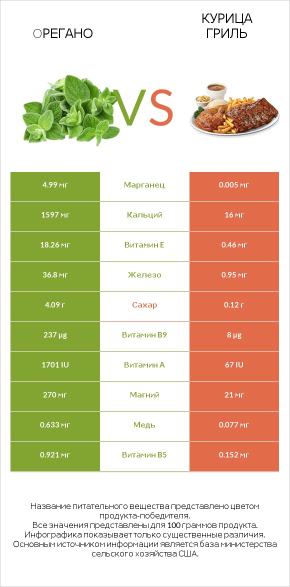 Oрегано vs Курица гриль infographic