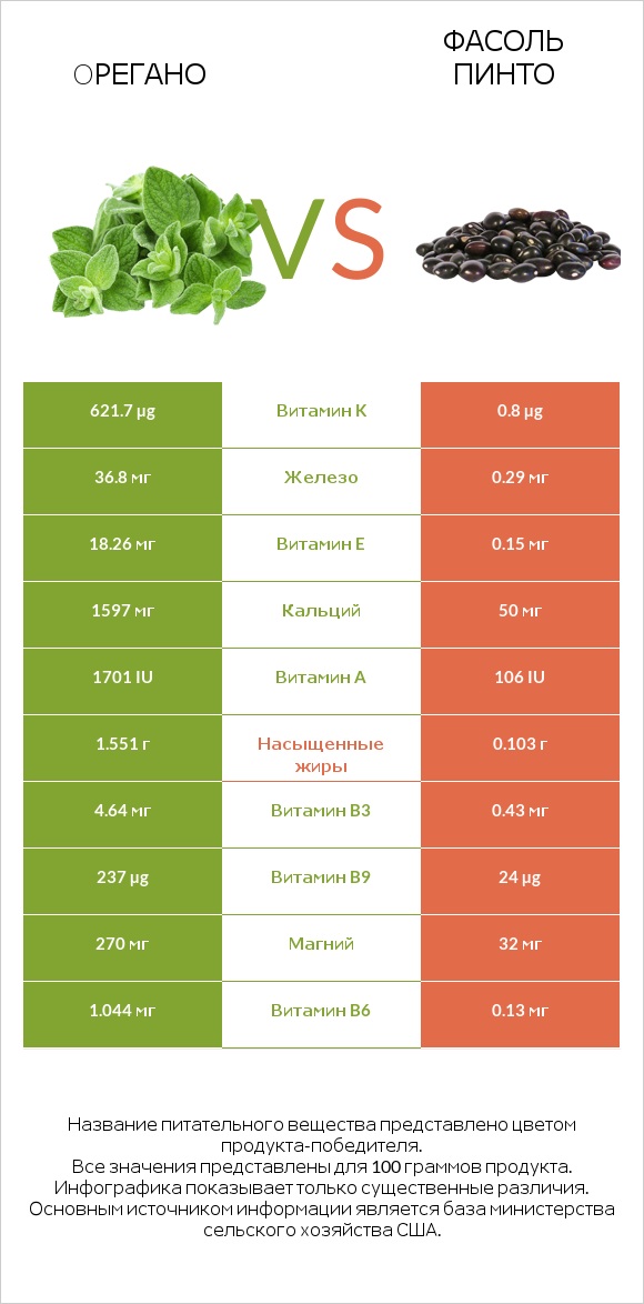 Oрегано vs Фасоль пинто сырой infographic