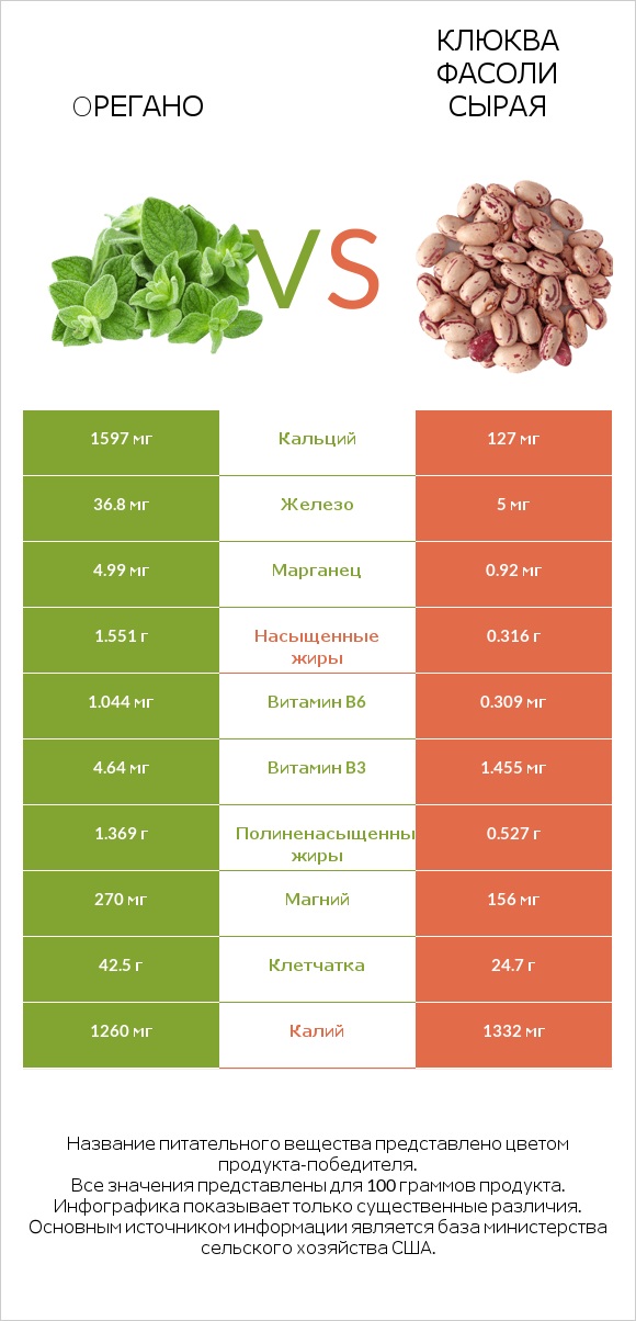 Oрегано vs Клюква фасоли сырая infographic