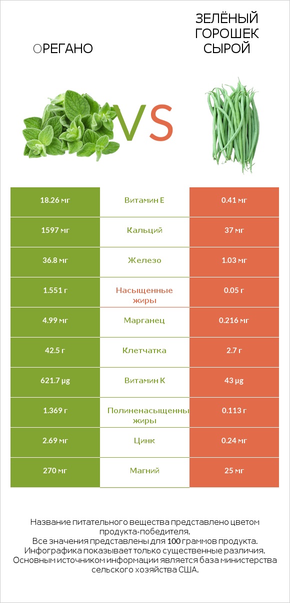 Oрегано vs Зелёный горошек сырой infographic