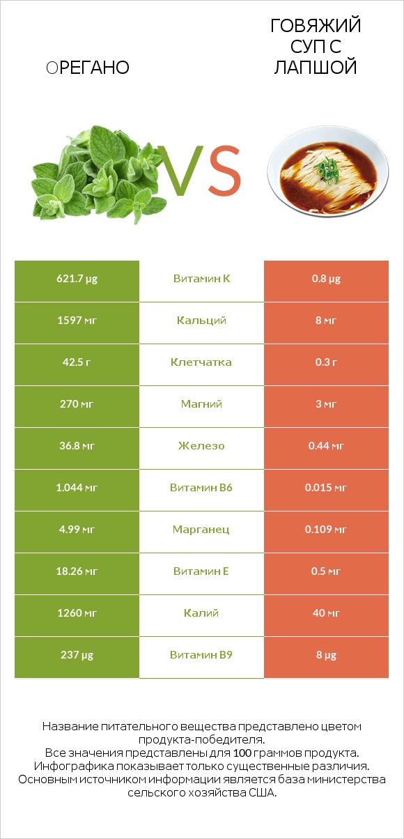 Oрегано vs Говяжий суп с лапшой infographic