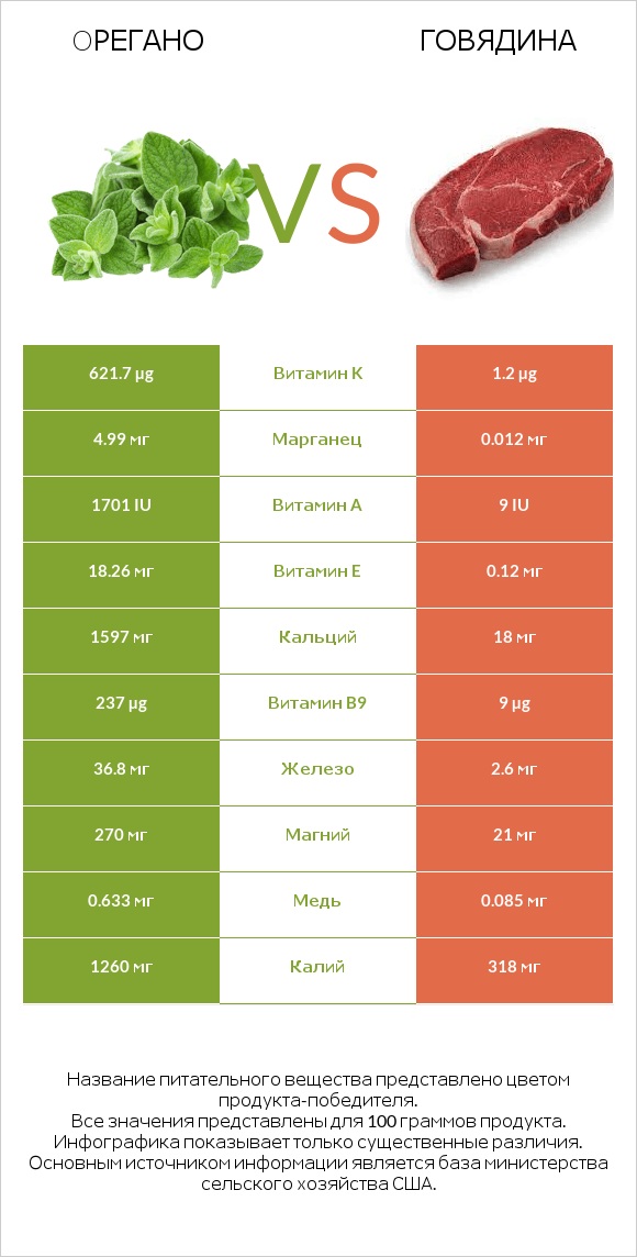 Oрегано vs Говядина infographic