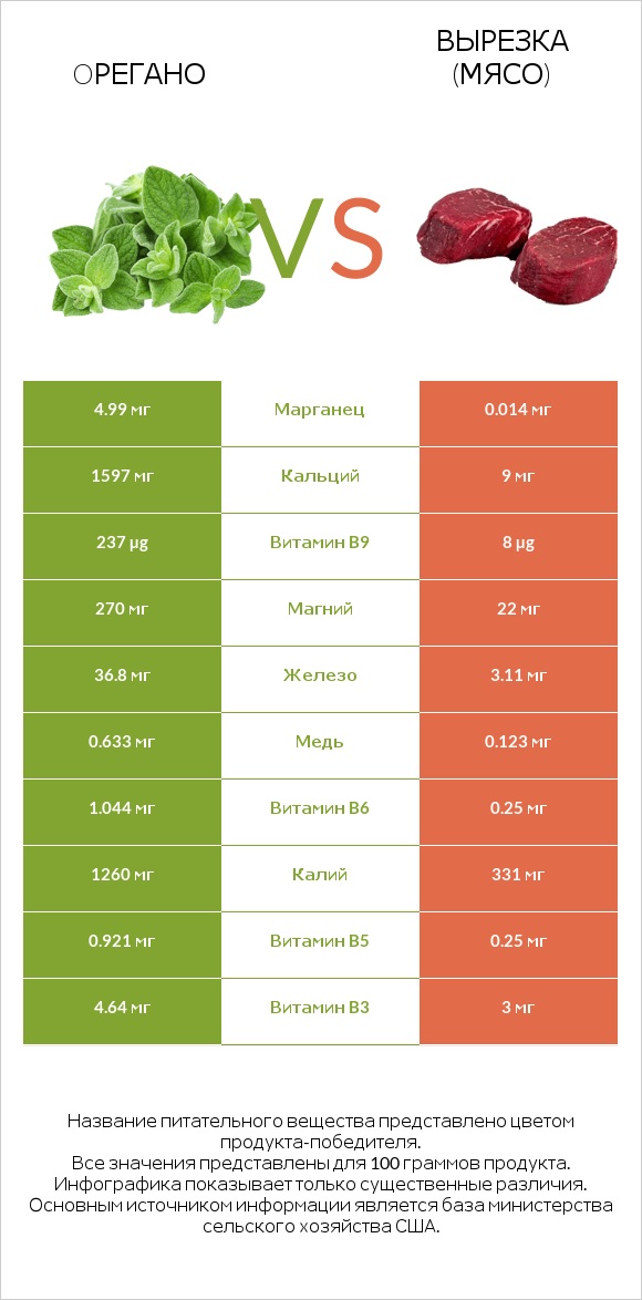 Oрегано vs Вырезка (мясо) infographic