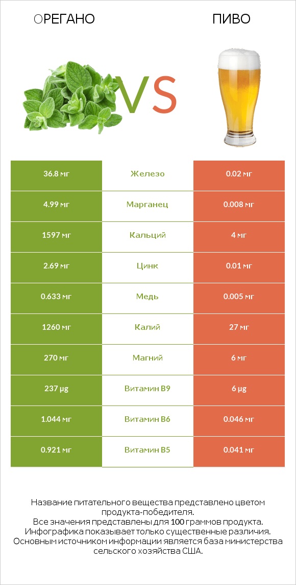 Oрегано vs Пиво infographic
