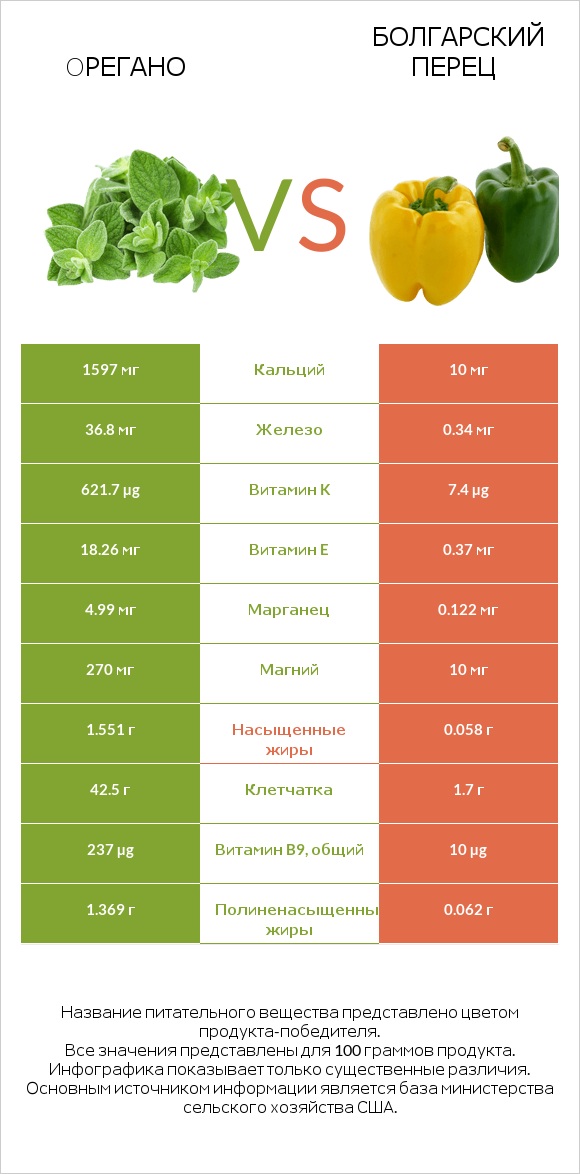 Oрегано vs Болгарский перец infographic