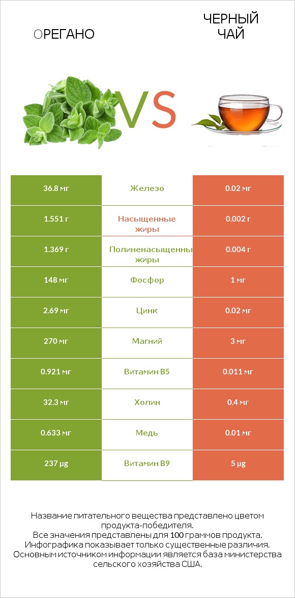 Oрегано vs Черный чай infographic