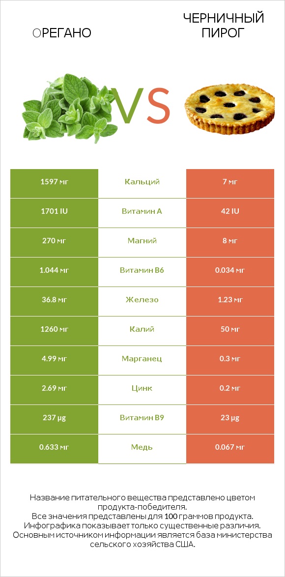 Oрегано vs Черничный пирог infographic