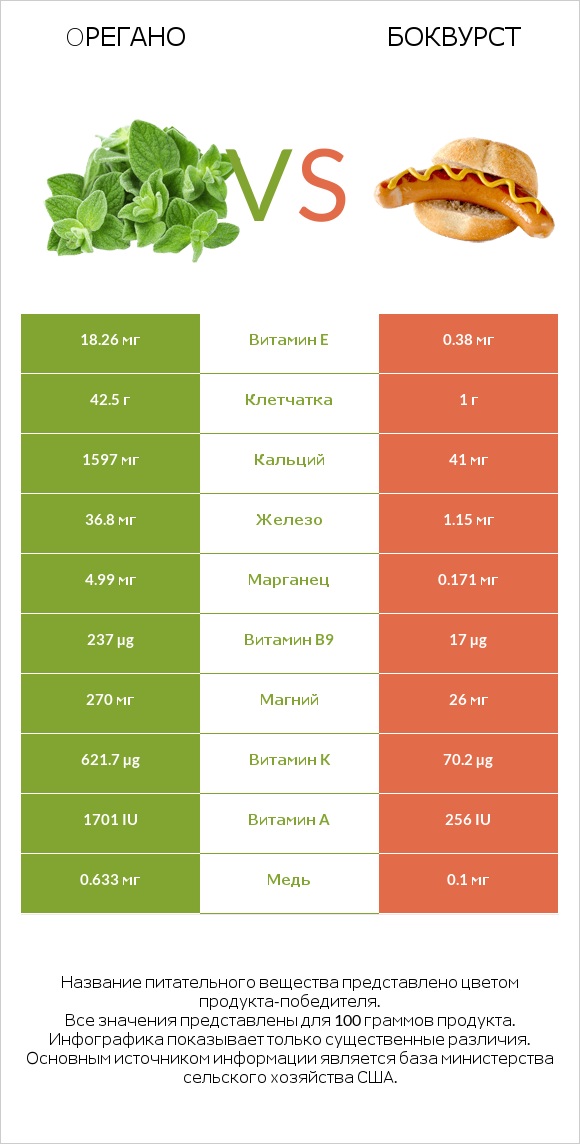 Oрегано vs Боквурст infographic