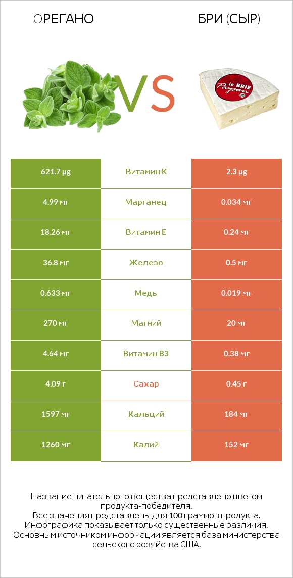 Oрегано vs Бри (сыр) infographic