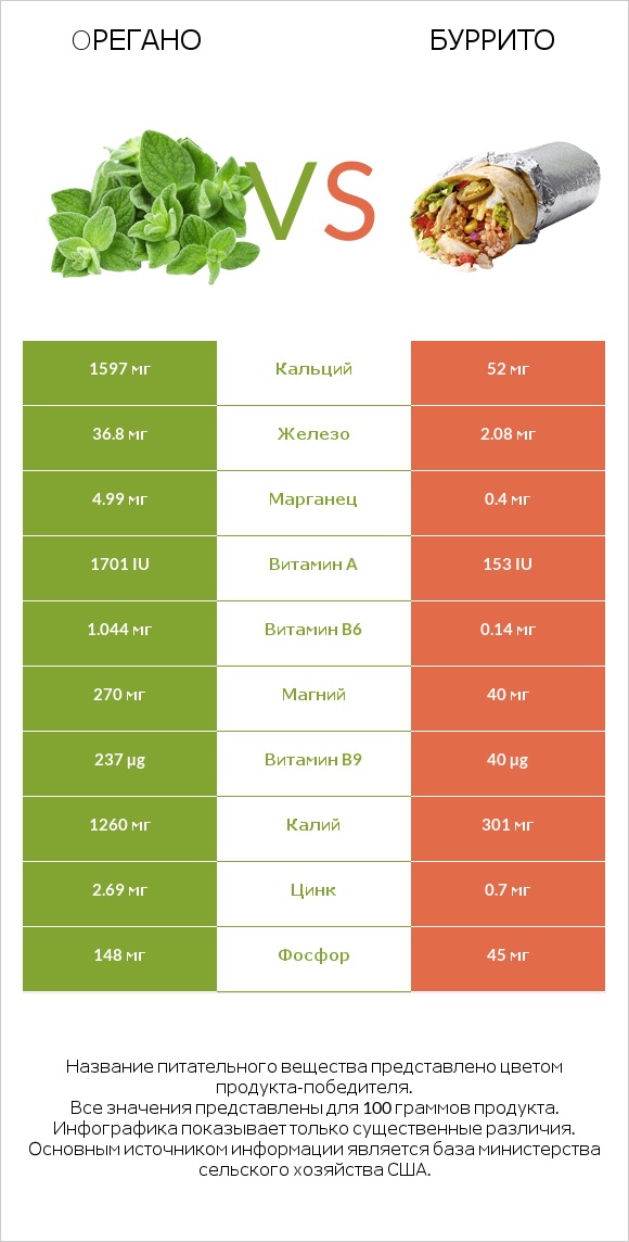 Oрегано vs Буррито infographic