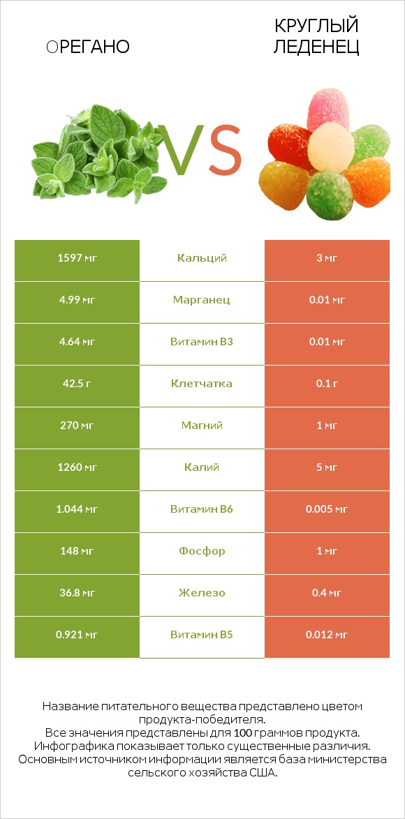 Oрегано vs Круглый леденец infographic