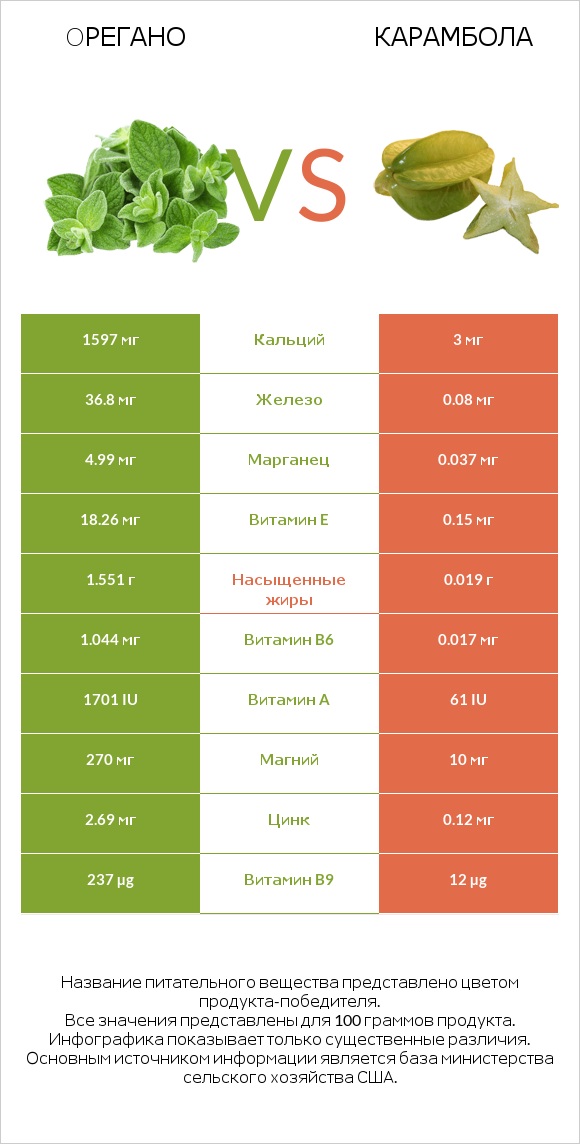 Oрегано vs Карамбола infographic