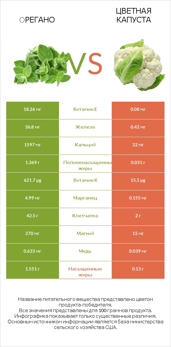 Oрегано vs Цветная капуста infographic