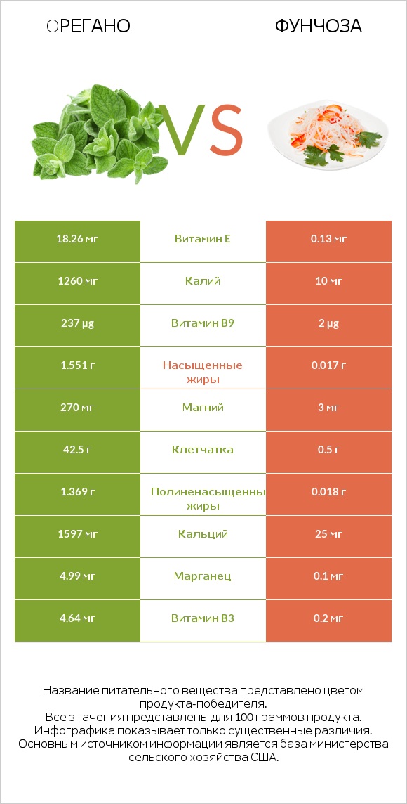 Oрегано vs Фунчоза infographic