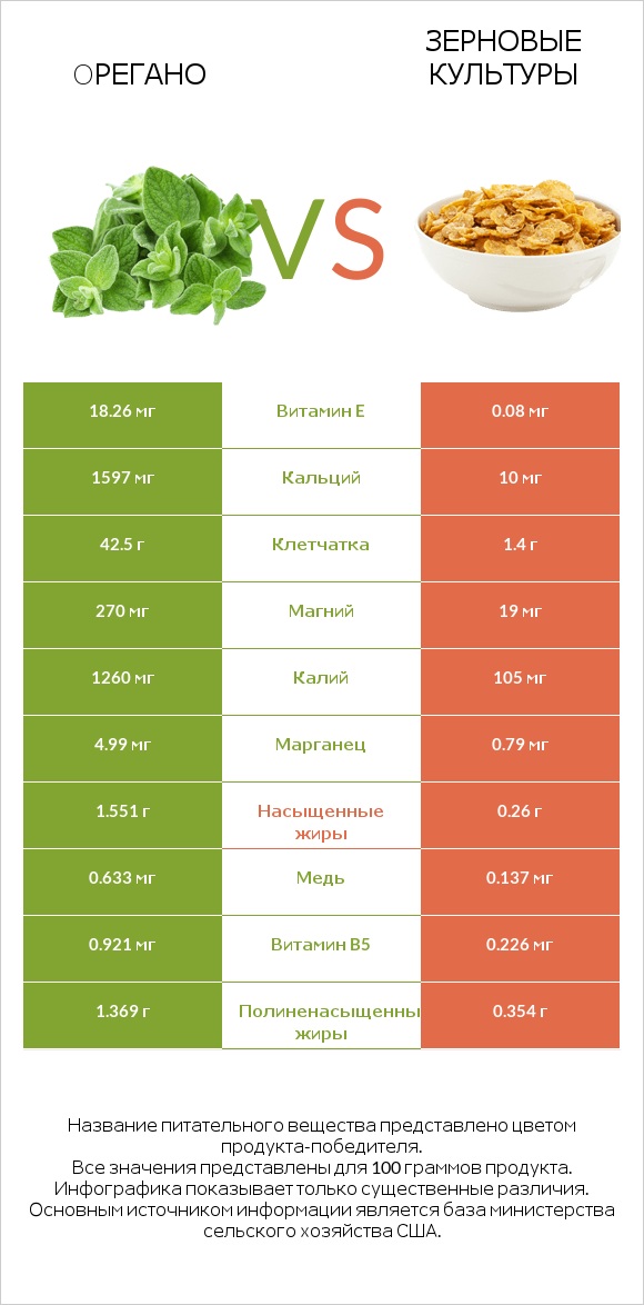 Oрегано vs Зерновые культуры infographic